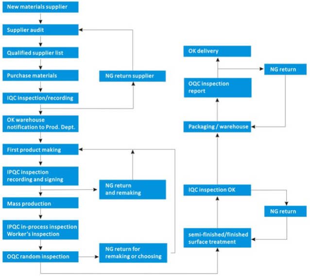 hoorboor quality flowchart